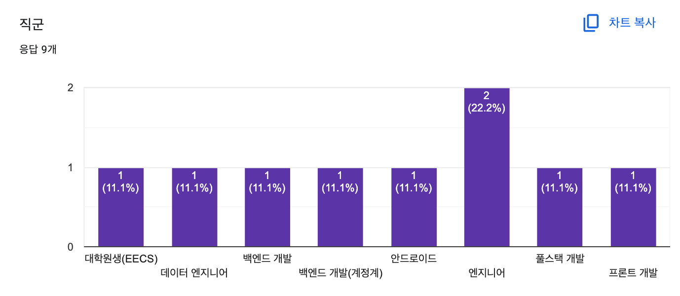 참여자 직업별 분포 조사 결과